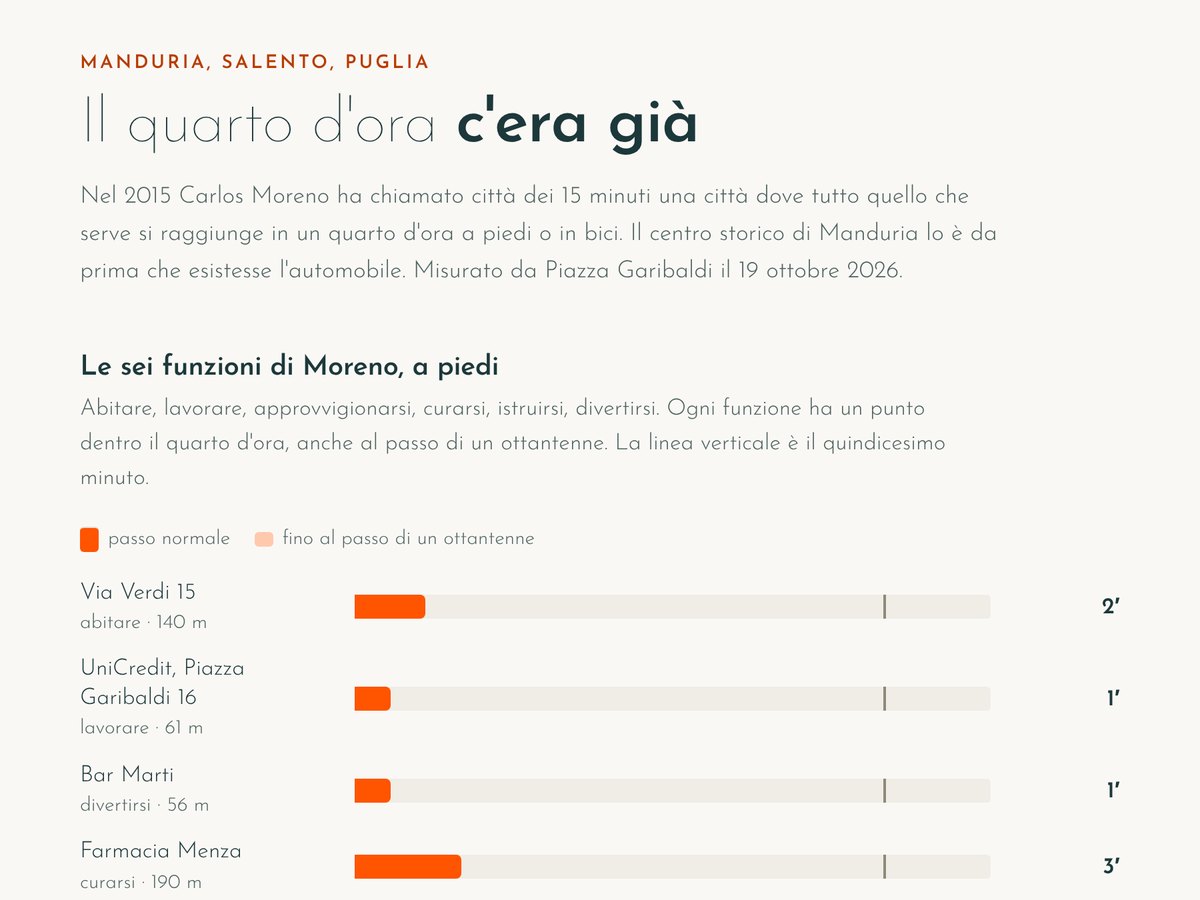 Grafico: minuti a piedi da Piazza Garibaldi a undici punti del centro storico di Manduria, e gli stessi percorsi in automobile