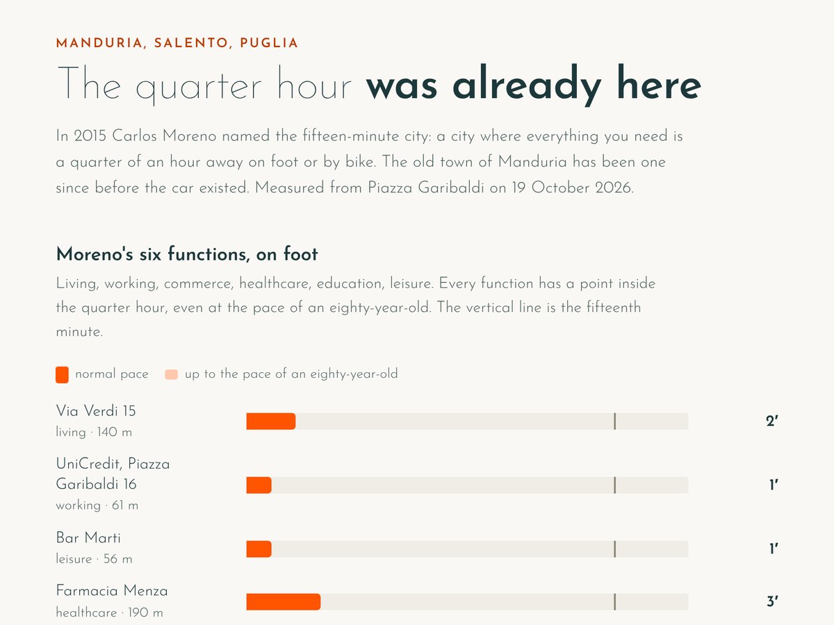 Chart: minutes on foot from Piazza Garibaldi to eleven points of the old town of Manduria, and the same trips by car